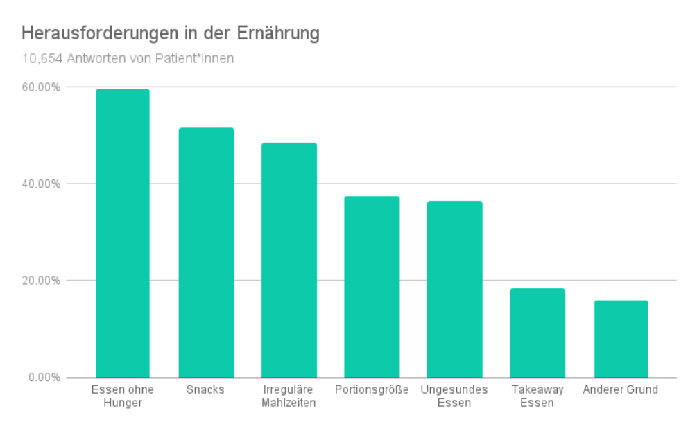Wie nimmt man am besten ab? 10 Tipps zum erfolgreichen Abnehmen Oviva