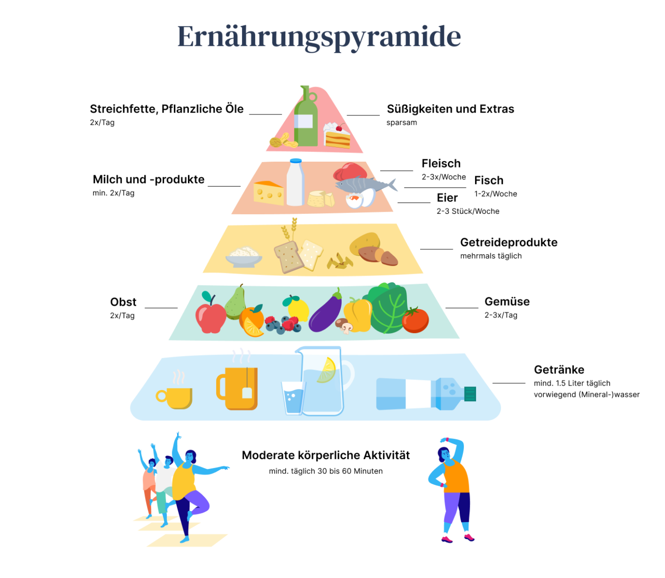 Was Ist Die Ernährungspyramide? [2024] | Oviva