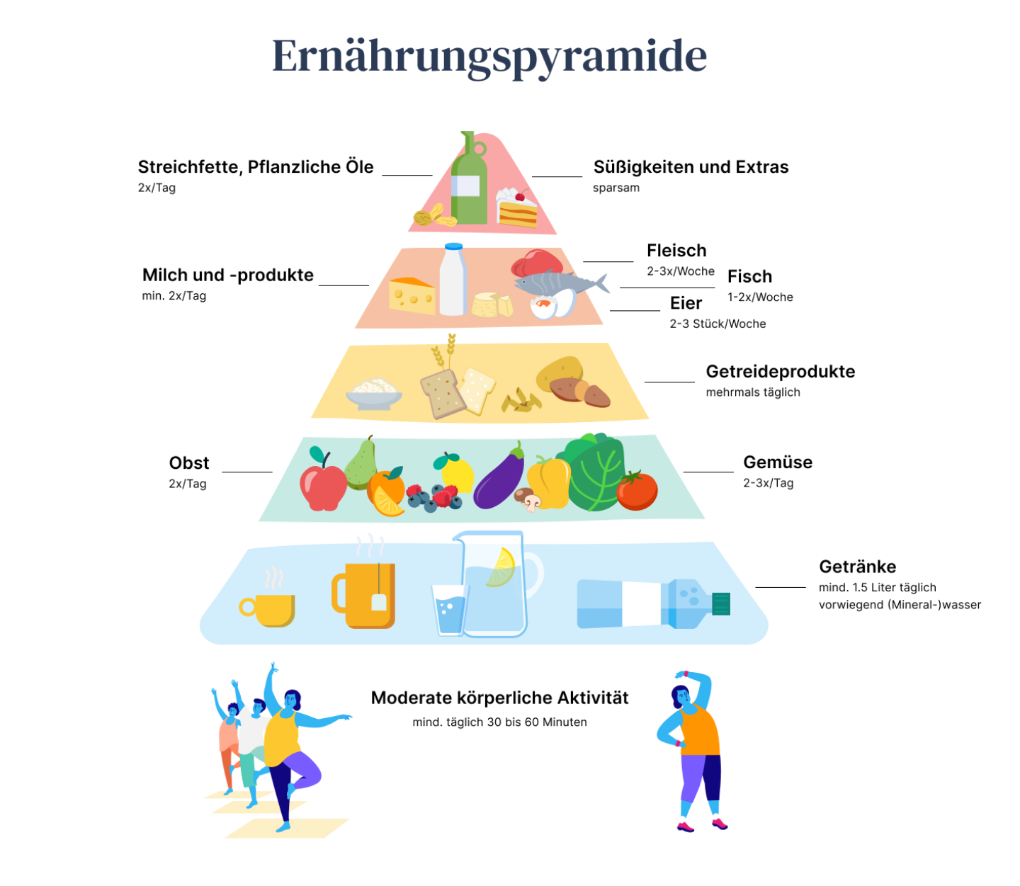 Was ist die Ernährungspyramide? [2024] | Oviva