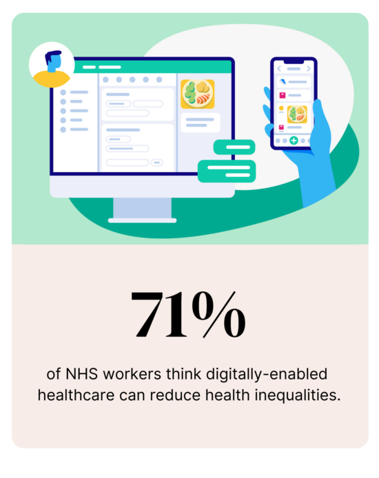 71% of NHS workers think digitally-enabled healthcare can reduce health inequalities