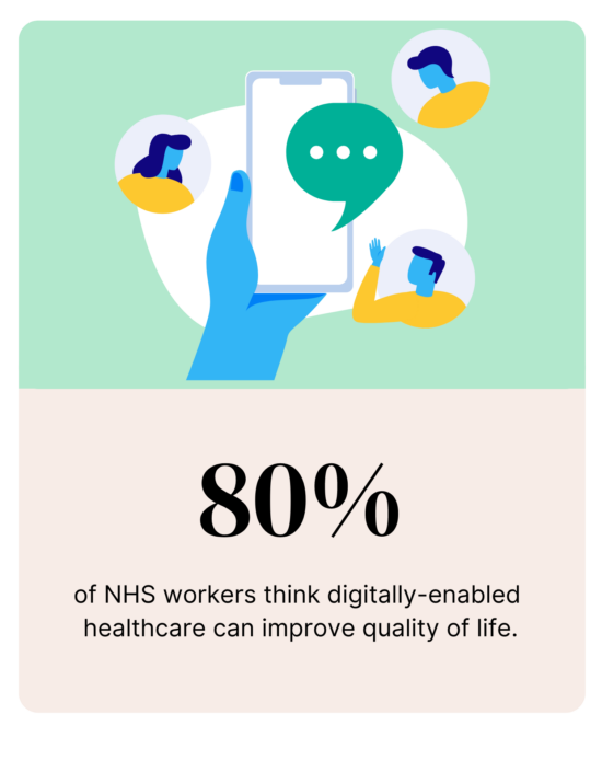 80% of NHS workers think digitally-enabled healthcare can improve quality of life